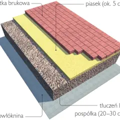 Przekrój warstw podjazdu z kostki brukowej: geowłóknina, tłuczeń, piasek, kostka.