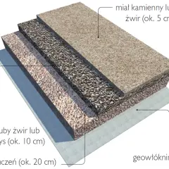 Przekrój podjazdu z kruszywa: warstwy tłucznia, grubego żwiru, drobnego żwiru i geowłókniny.