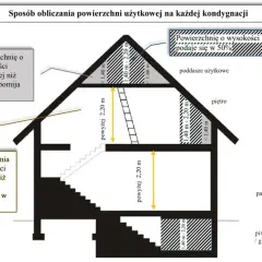 Schemat pokazuje, czy piwnica to kondygnacja, jak liczyć powierzchnię użytkową. Wyróżnia parter, piętro, poddasze.
