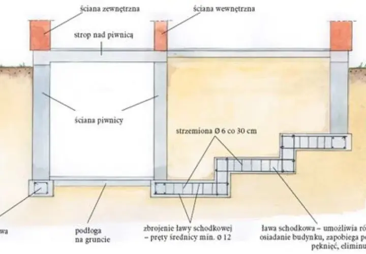 Schemat fundamentów z zaznaczonymi strzemionami Ø 6 co 30 cm. Pokazuje ławę fundamentową, ścianę piwnicy i schodkową.