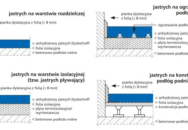 Schematy pokazują różne rodzaje jastrychów, w tym wylewkę anhydrytową. Grubość wylewki anhydrytowej zależy od zastosowania, np. na ogrzewaniu podłogowym.