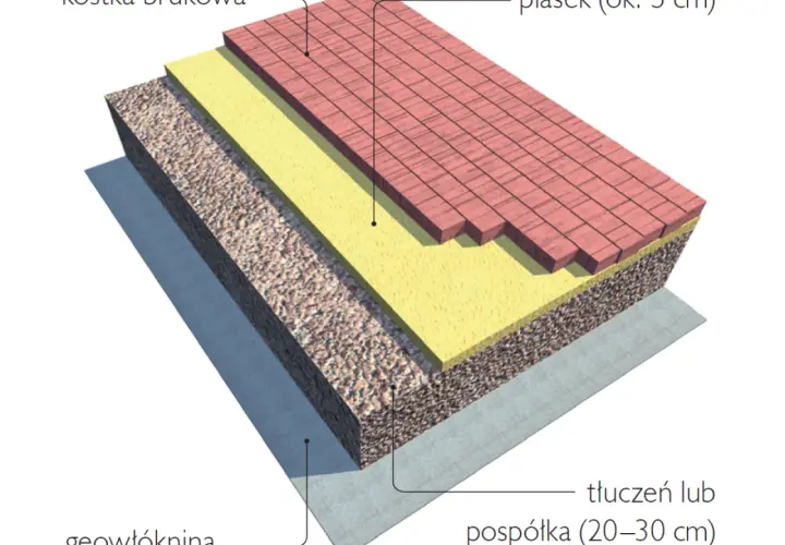 Przekrój warstw podjazdu z kostki brukowej: geowłóknina, tłuczeń, piasek, kostka.