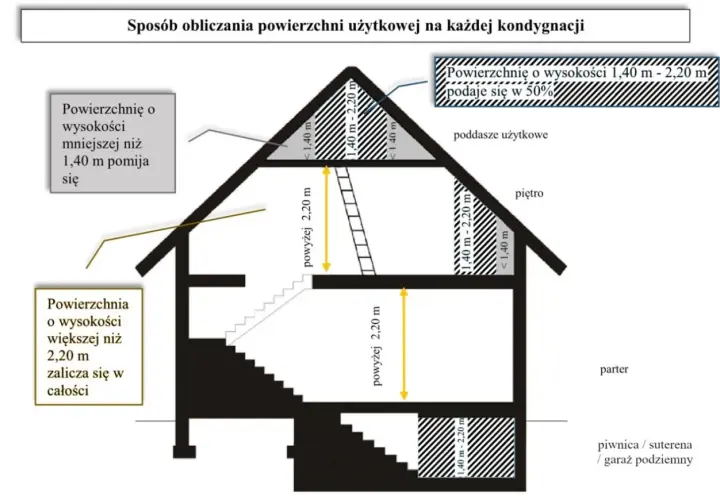 Schemat pokazuje, czy piwnica to kondygnacja, jak liczyć powierzchnię użytkową. Wyróżnia parter, piętro, poddasze.
