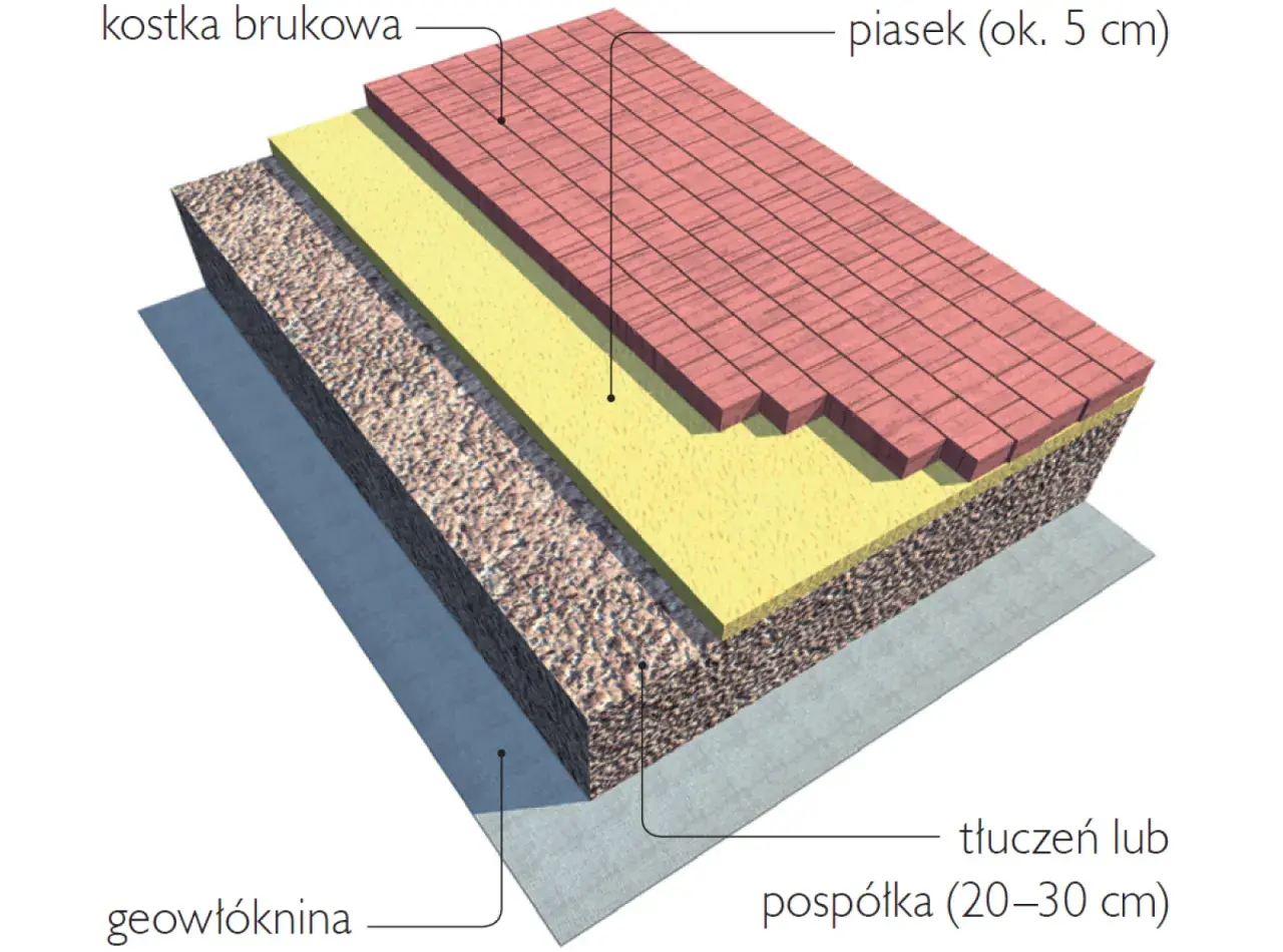 Przekrój warstw podjazdu z kostki brukowej: geowłóknina, tłuczeń, piasek, kostka.