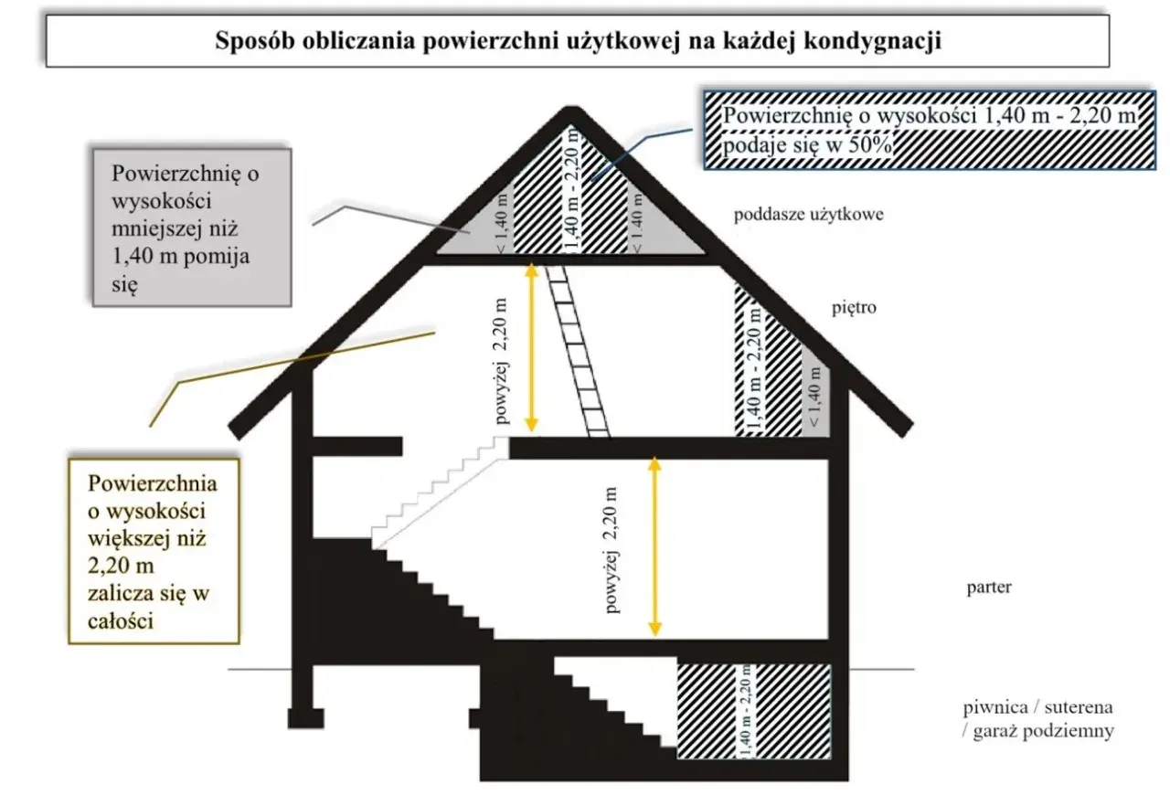 Schemat pokazuje, czy piwnica to kondygnacja, jak liczyć powierzchnię użytkową. Wyróżnia parter, piętro, poddasze.