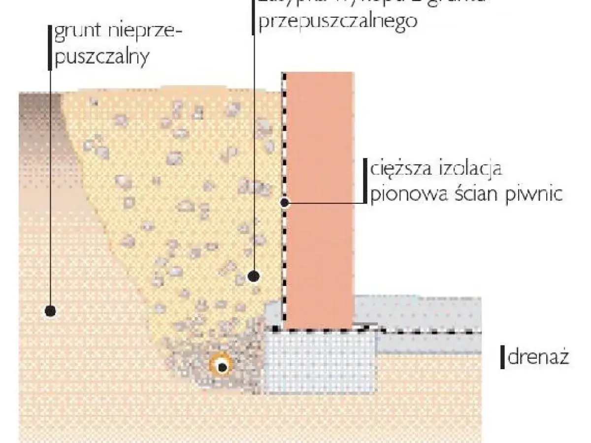 Schemat izolacji fundamentów: grunt nieprzepuszczalny, cięższa izolacja pionowa ścian piwnic, drenaż. Jaka papa na fundament?