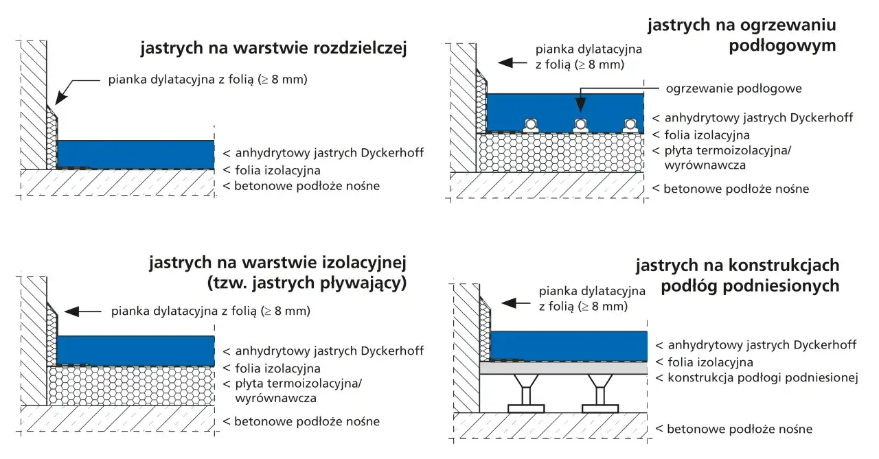 Schematy pokazują różne rodzaje jastrychów, w tym wylewkę anhydrytową. Grubość wylewki anhydrytowej jest kluczowa dla jej wytrzymałości.