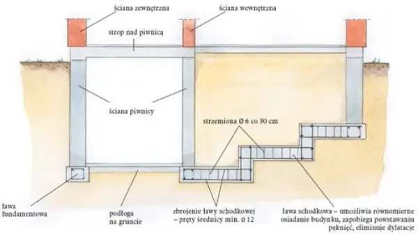 Schemat fundamentów z zaznaczonymi strzemionami Ø 6 co 30 cm. Pokazuje ławę fundamentową, ścianę piwnicy i schodkową.